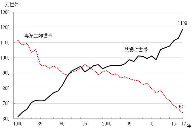 専業主婦世帯と共働き世帯　1980年～2017年