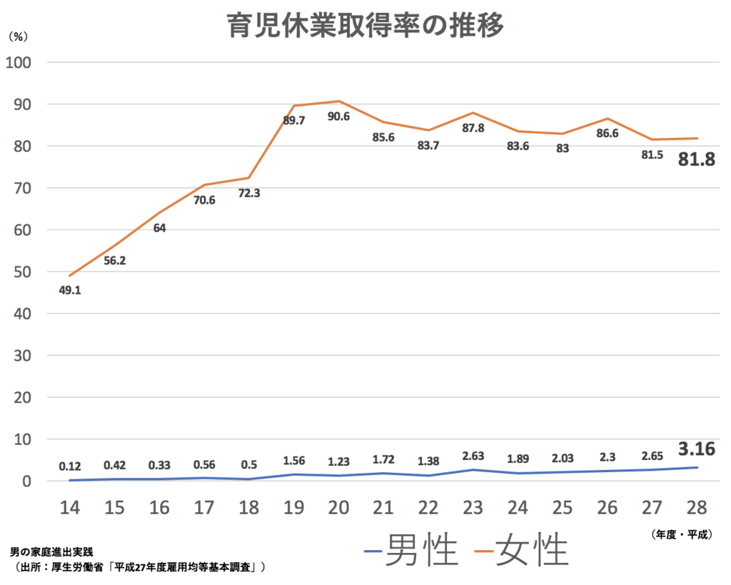 男性の育児休業取得率の推移