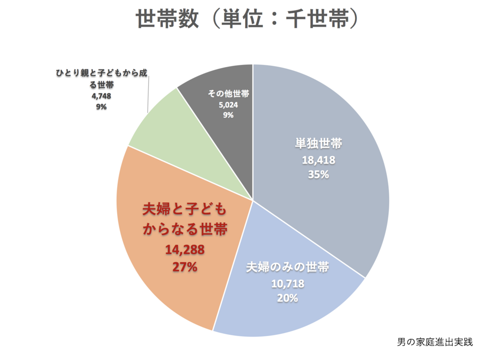 夫婦と子供から成る世帯