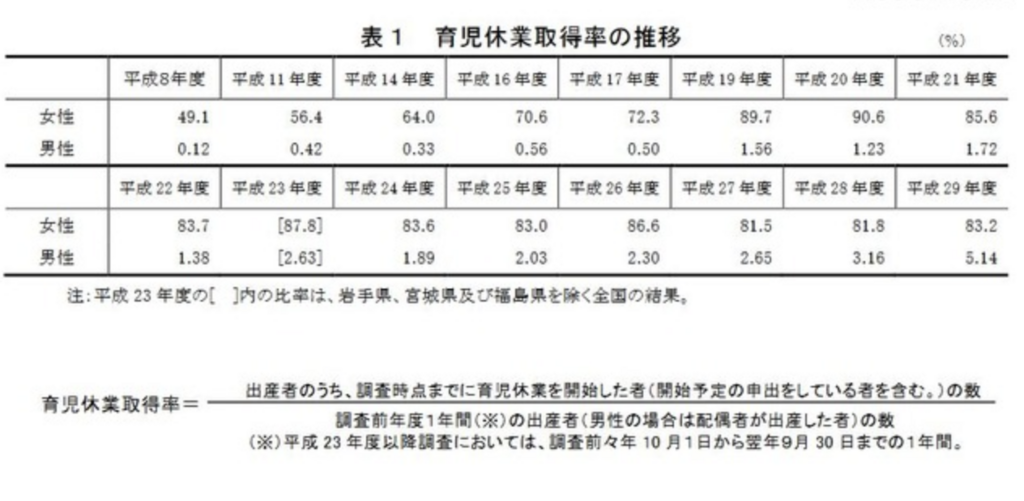 平成29年度雇用均等基本調査（速報版）事業所調査結果概要