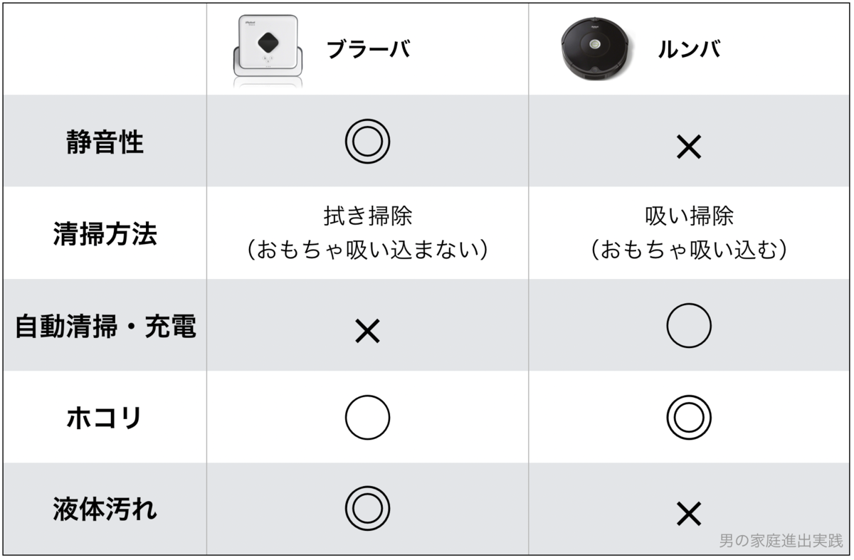 子育てにおけるブラーバとルンバの比較