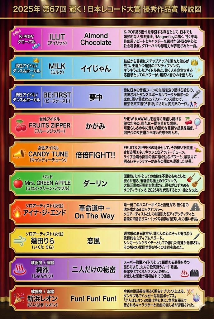 レコード大賞 2025 予想