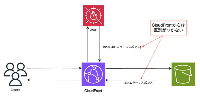 S3 + CloudFront構成のSPAでWAFによるブロックが効かないときの