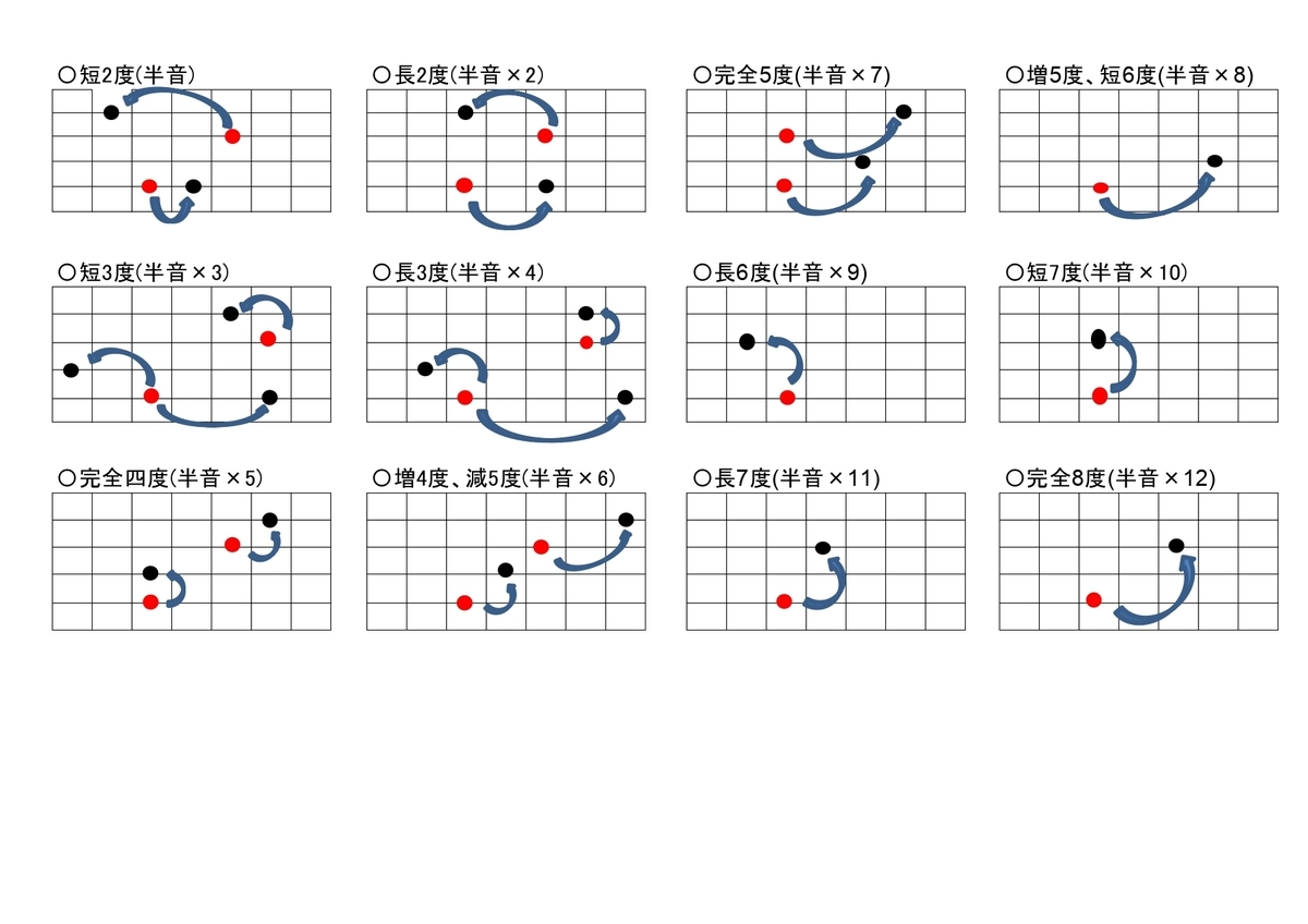 ギター度数表 | ギター 度数 調べ方 , ギター専用楽譜『度数譜』|sinya’s guitarlife – RZDWON