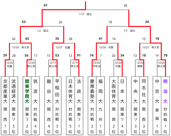 第35回 全国大学ラグビーフットボール選手権大会 1998 1999 大学ラグビー Com