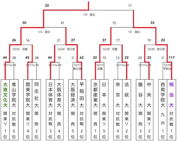ラグビー 大学選手権 準々決勝 1枚 第61回全国大学ラグビーフットボール選手権大会 準々決勝 秩父宮