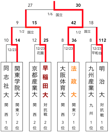 大学ラグビー激闘史 1992年度～1996年度 DVD-BOX〈5枚組〉 大学ラグビー激闘史 1992年度～1996年度 DVD-BOX〈5枚組〉