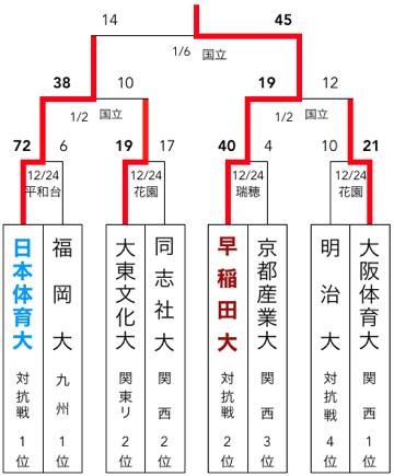 海外から輸入 第26回 全国大学ラグビーフットボール選手権大会（1989-1990 その他
