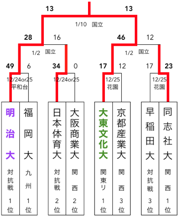 第25回 全国大学ラグビーフットボール選手権大会（1988-1989） - 大学