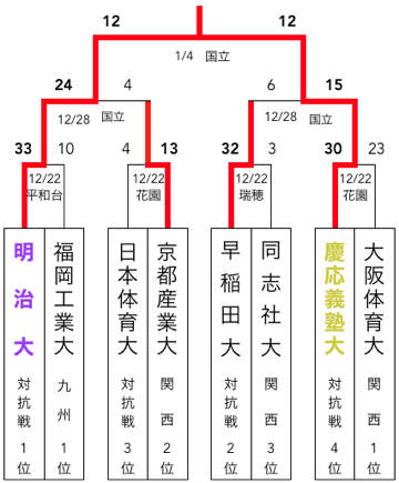 第22回 全国大学ラグビーフットボール選手権大会（1985-1986） - 大学