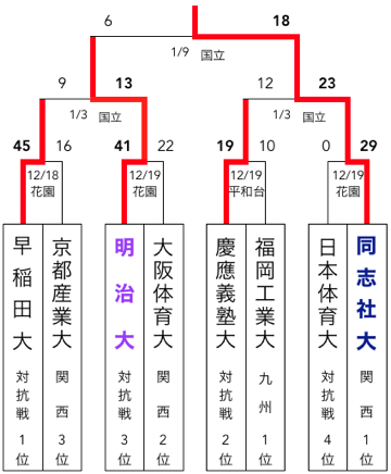 第19回 全国大学ラグビーフットボール選手権大会（1982-1983