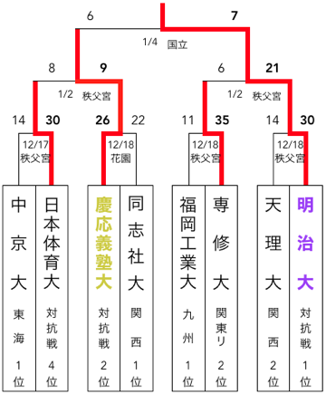 第14回 全国大学ラグビーフットボール選手権大会（1977-1978） - 大学
