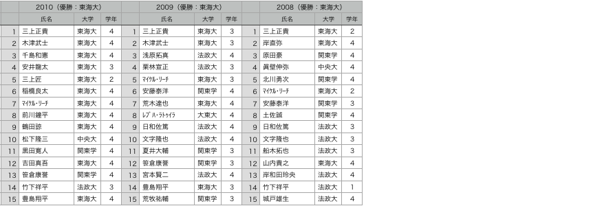 f:id:daigakurugby:20210119095217p:plain