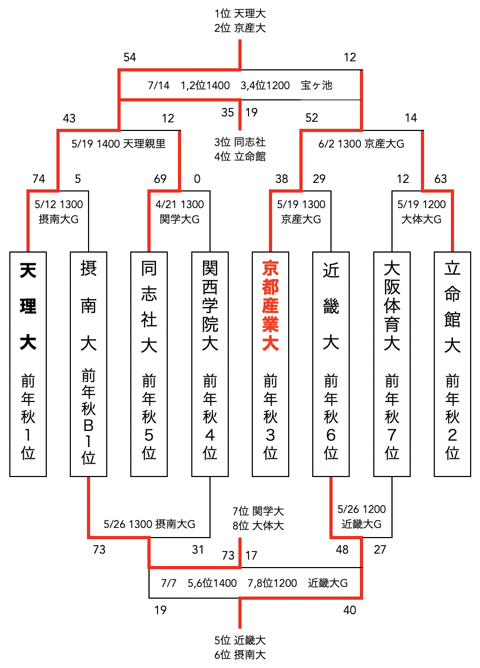 f:id:daigakurugby:20210423115206p:plain