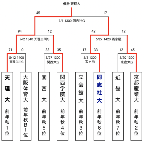 f:id:daigakurugby:20210423124545p:plain