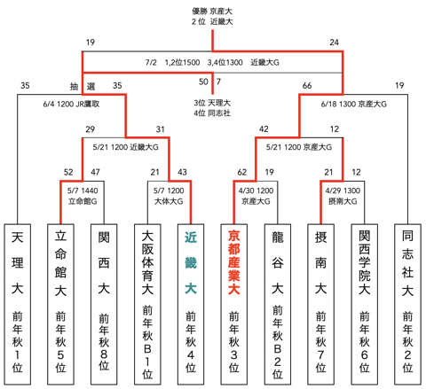 f:id:daigakurugby:20210423130214p:plain