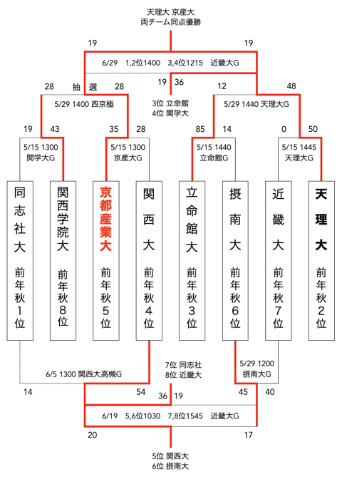 f:id:daigakurugby:20210423132512p:plain