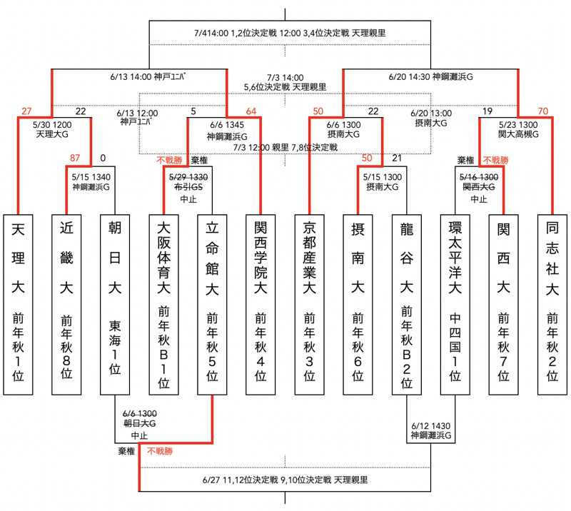 f:id:daigakurugby:20210609145616p:plain