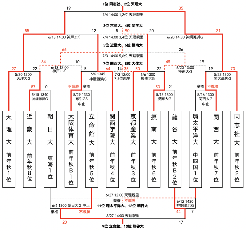 f:id:daigakurugby:20210705150425p:plain