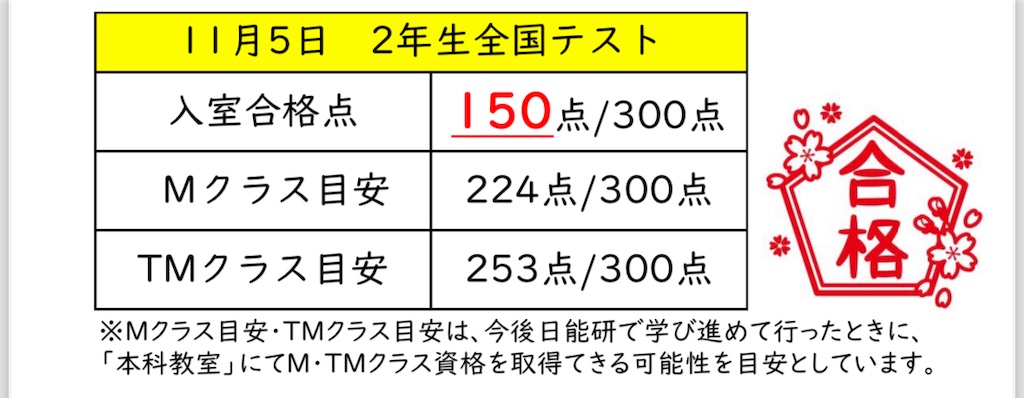 小2長女】11月日能研全国テスト - 【中受】長女2028年・次女2031