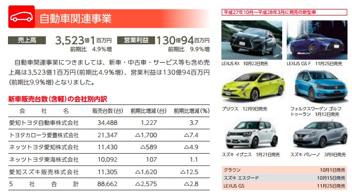 1台あたりの販管費は約75万円。1935年トヨタ車の代理店1号を歴史に持つ