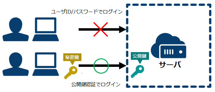 秘密鍵と公開鍵を使って鍵認証設定の仕方について│文系エンジニア大学生の技術ブログ