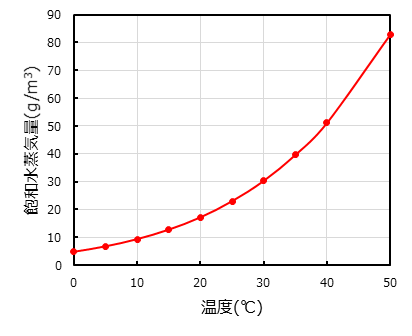 相対湿度の温度特性グラフ