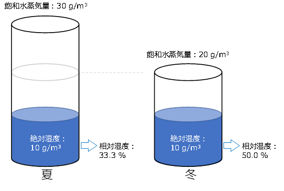 湿度、相対湿度、絶対湿度、飽和水蒸気量のイメージ