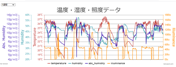 Raspberry Pi Graph (Temperature, Humidity Absolute Humidity, Illuminance)、ラズパイの温湿度グラフ