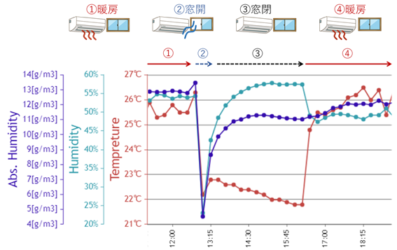 ラズパイを使った湿度、絶対湿度、相対湿度の変化実験。換気や暖房や加湿器のRaspberry Piセンサ影響。