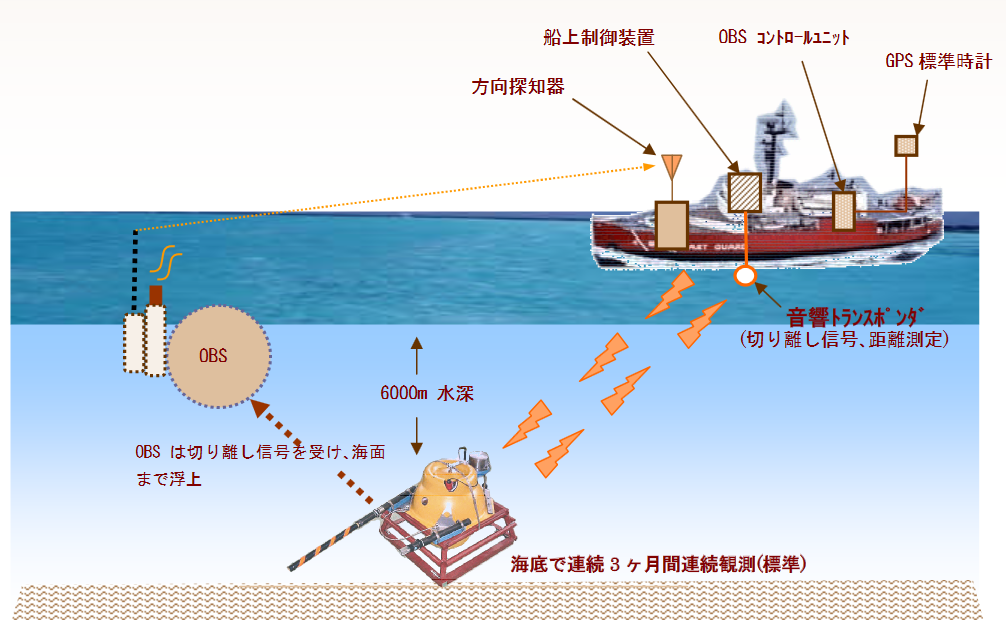 自己浮上式海底地震計 東京測振