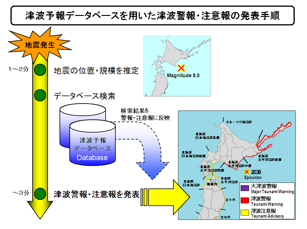 地震発生時の津波予報データベースを用いた速報システム