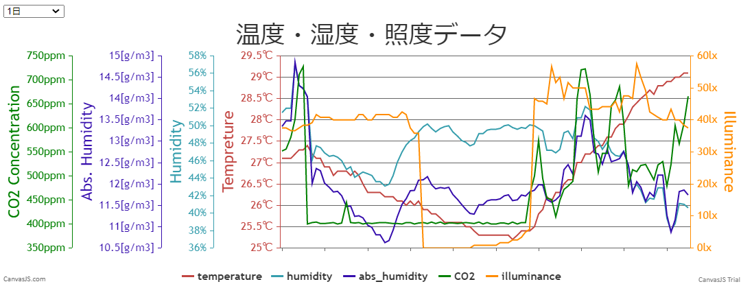 Raspberry Pi とMH-Z19を使ったCO2(二酸化炭素)濃度のモニタリング