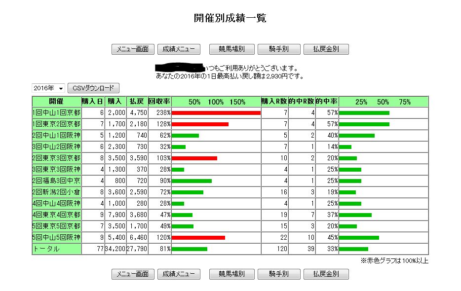 2016年daiouokaの馬券収支 2016馬券収支