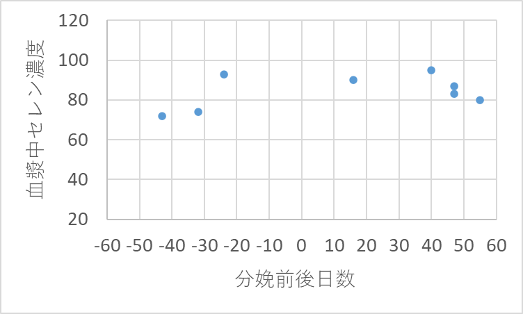 繁殖和牛の血中セレン濃度を調べてみた - だいさく NOSAI獣医日記