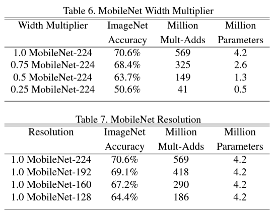 MobileNetV1の精度