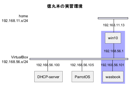 徳丸本の実習環境