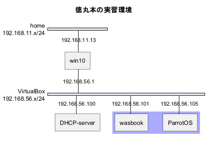 徳丸本の実習環境から攻撃マシンをParrotOSに変更