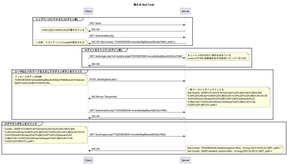 Bad Todoのログインからログアウトまで