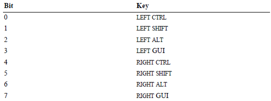 Modifier keys