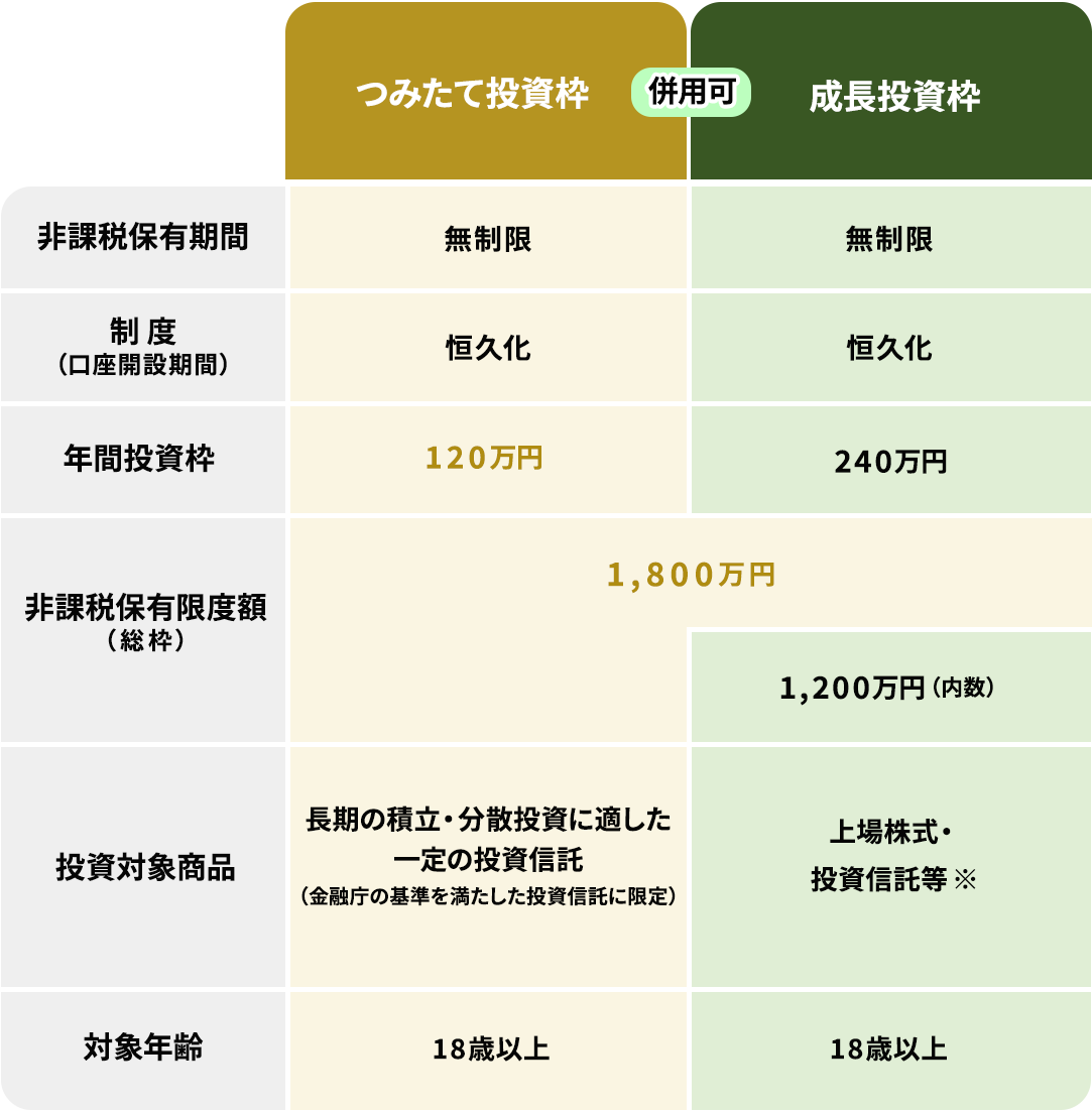 新NISA仕様
