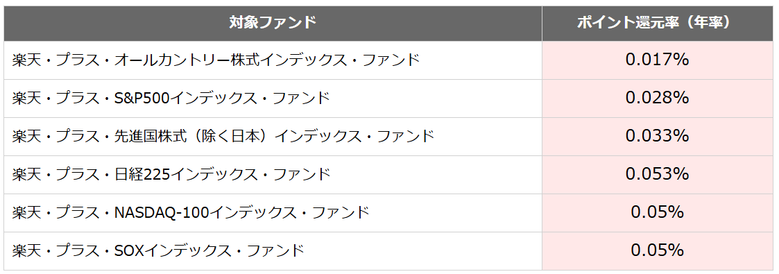 投信残高ポイントプログラム