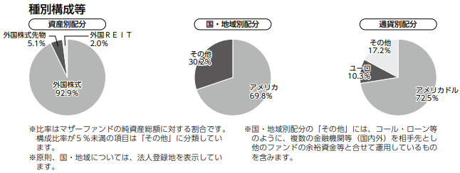 先進国株式の構成