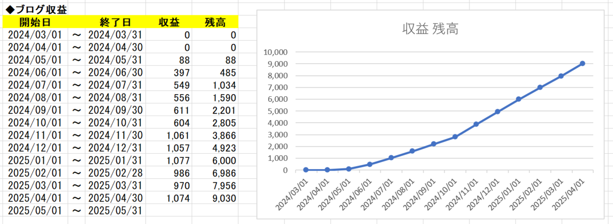 収益残高の推移