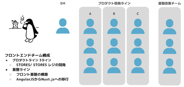 フロントエンドチームの開発体制