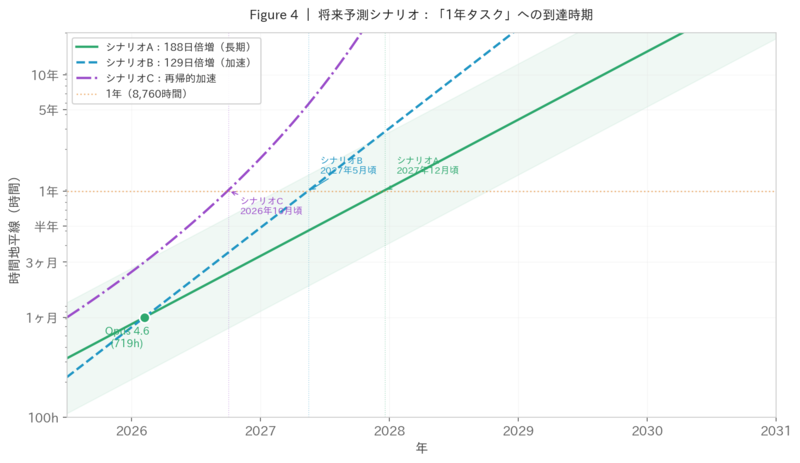 Figure 4：将来予測シナリオ