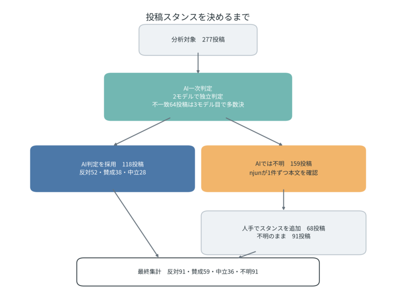 AI一次判定から人手確認までのスタンス分類フロー