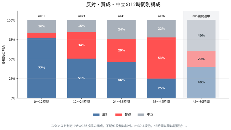 反対・賛成・中立の12時間ごとの割合