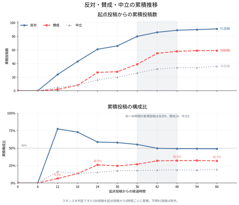 起点から見た反対・賛成・中立投稿の累積推移