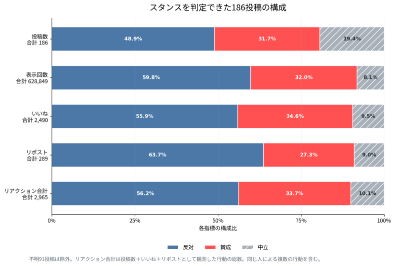 反対・賛成・中立の投稿数と反応の構成比